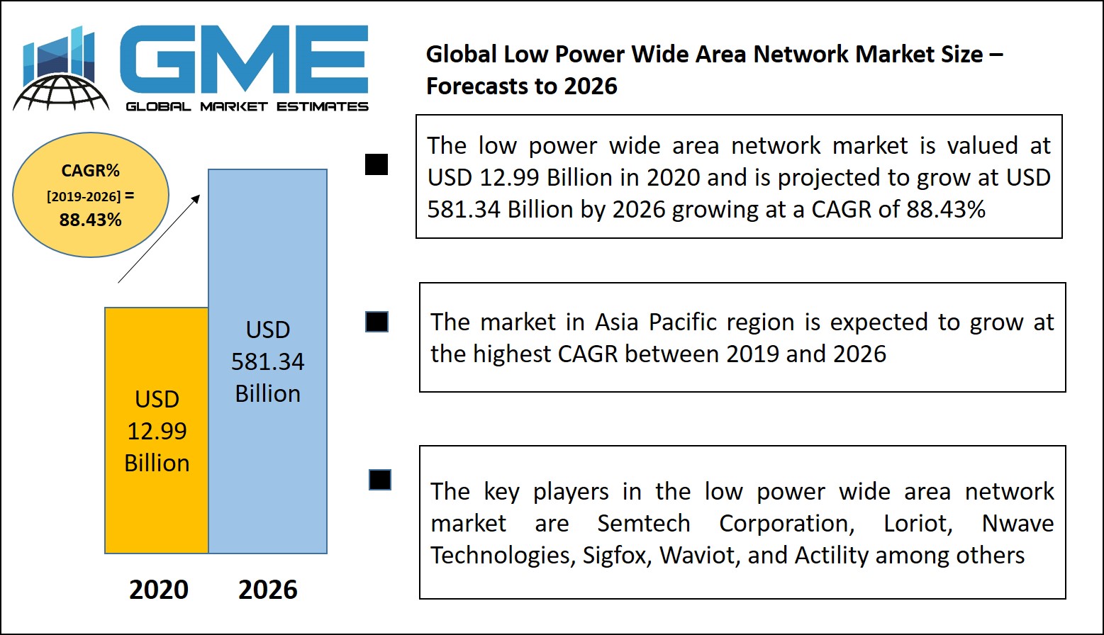 Low Power Wide Area Network Market